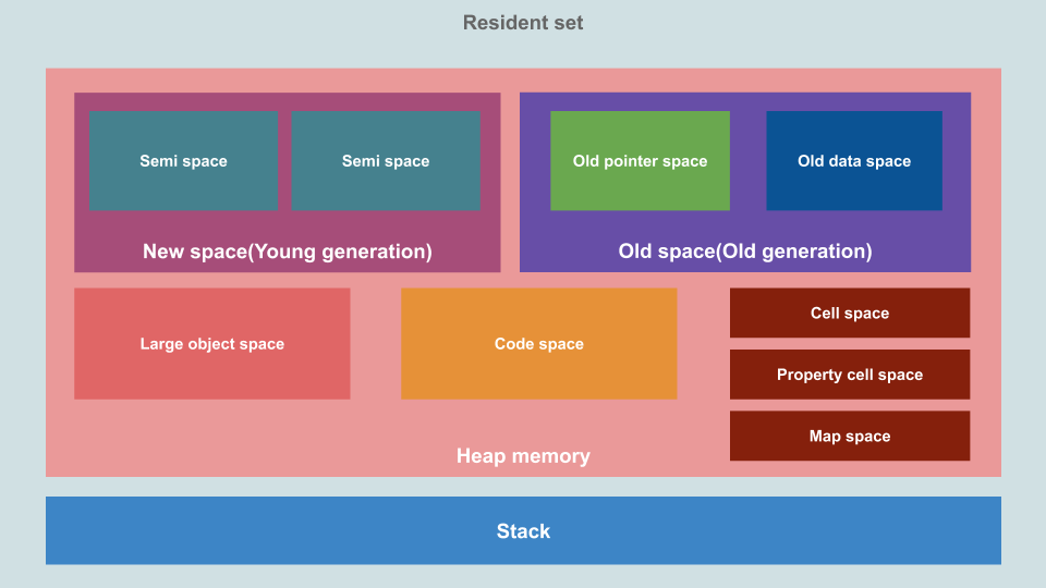 🚀 Visualizing memory management in V8 Engine (JavaScript, NodeJS, Deno, WebAssembly)